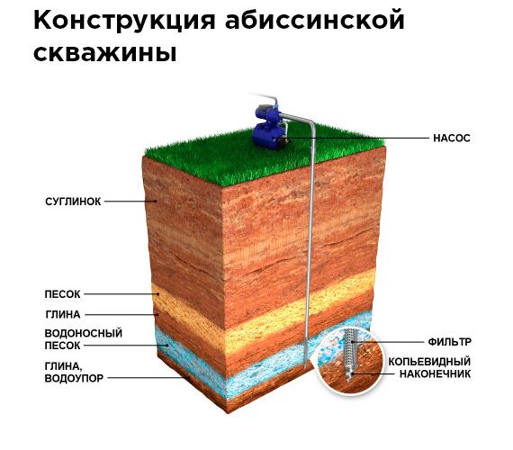Конструкция абиссинской скважины