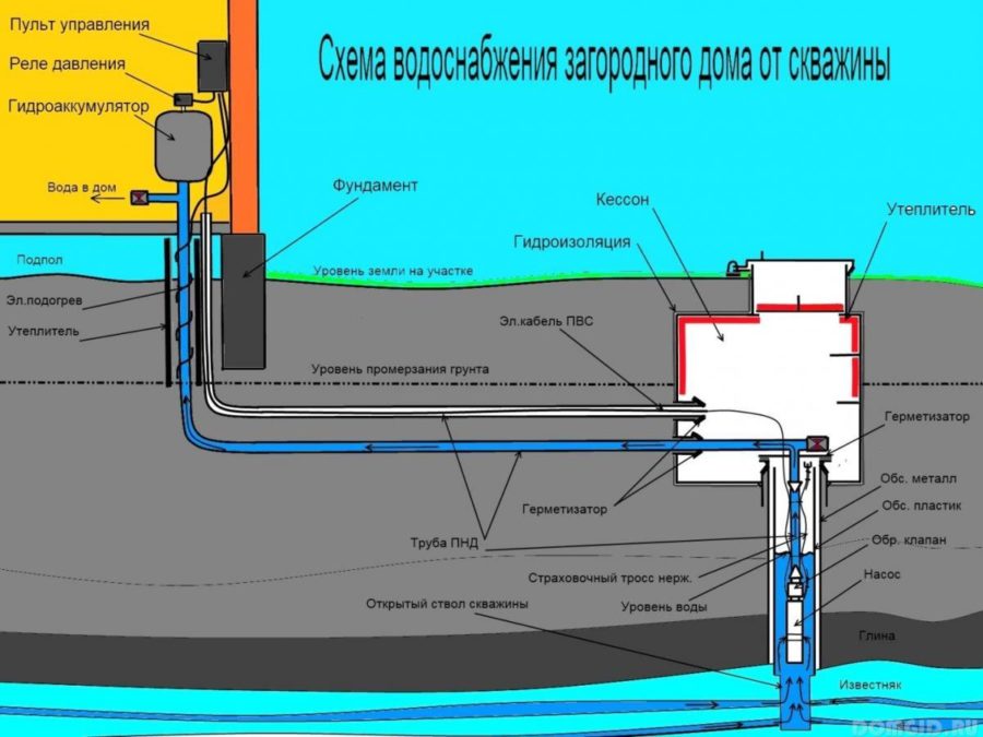 Водоснабжение частного дома из скважины