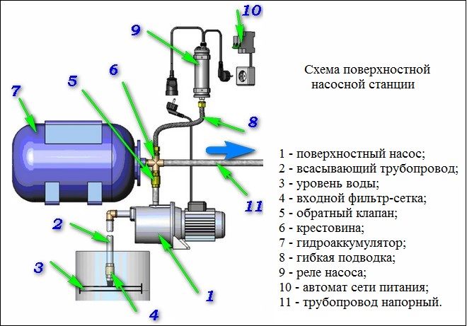 Устройство насосной станции в доме